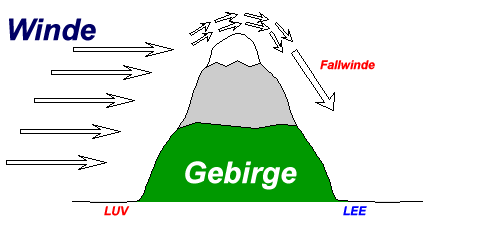 Schaubild: Wind strömt auf der Luvseite gegen ein Gebirge und fällt auf der Leeseite als Fallwind ab